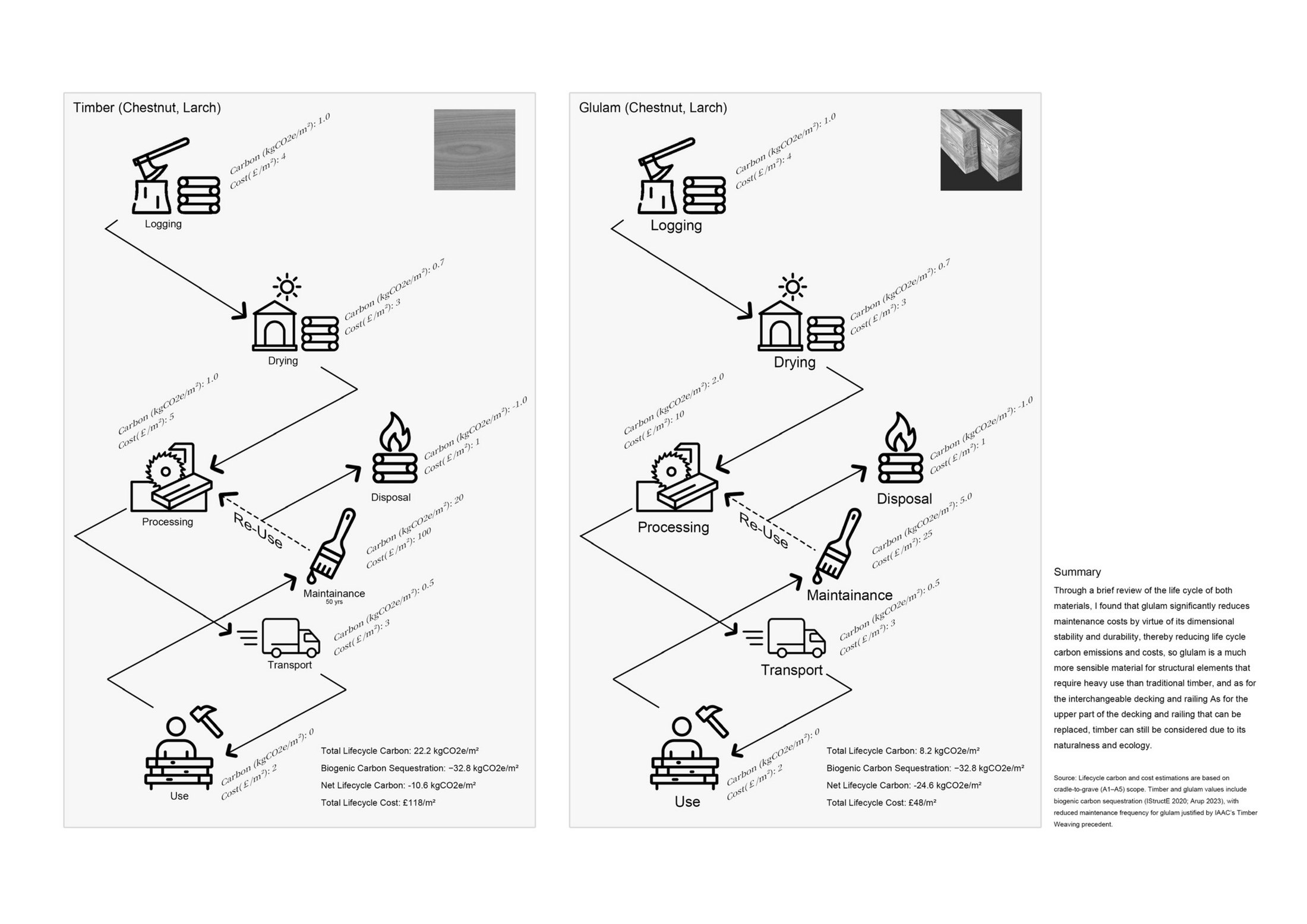 Material lifecycle cost Timber and Glulam Lifecycle cost and carbon