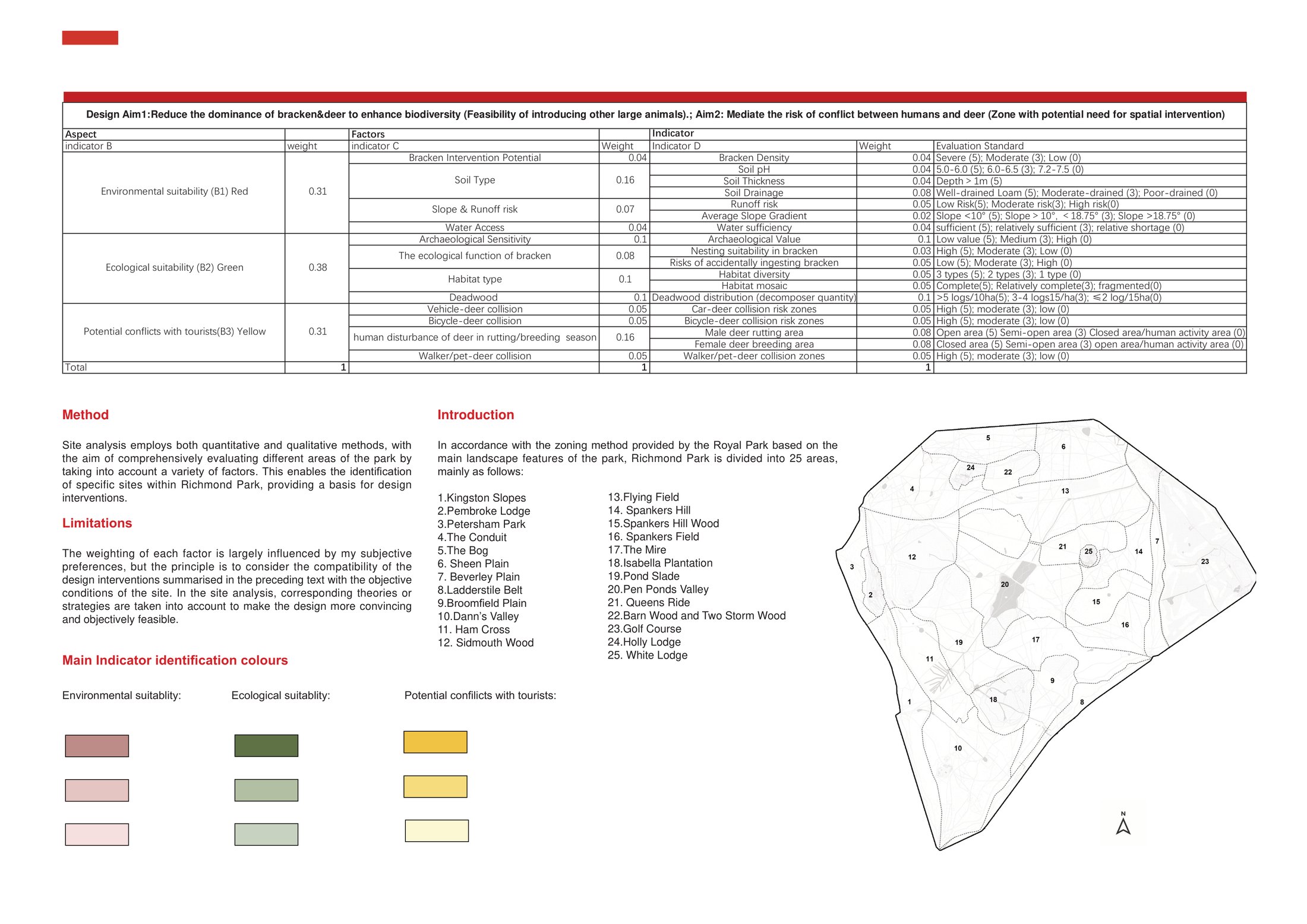 Site Analysis Evaluation Overview
