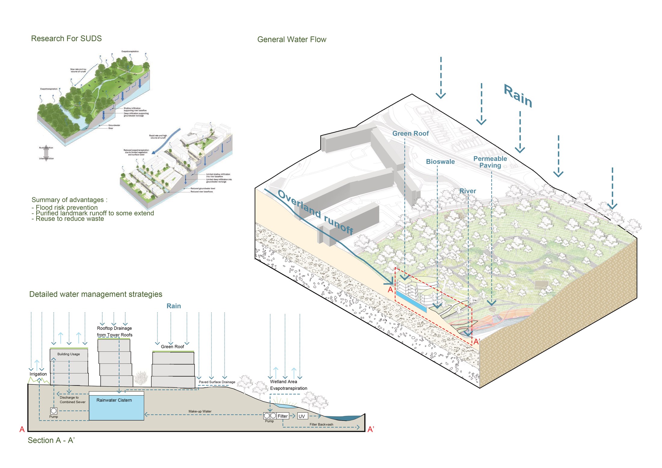 General Water Management Strategy