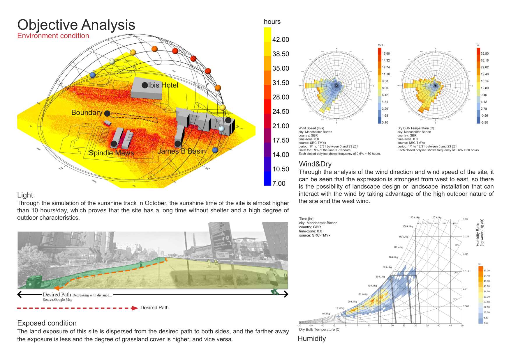 Objective Analysis — Environment condition