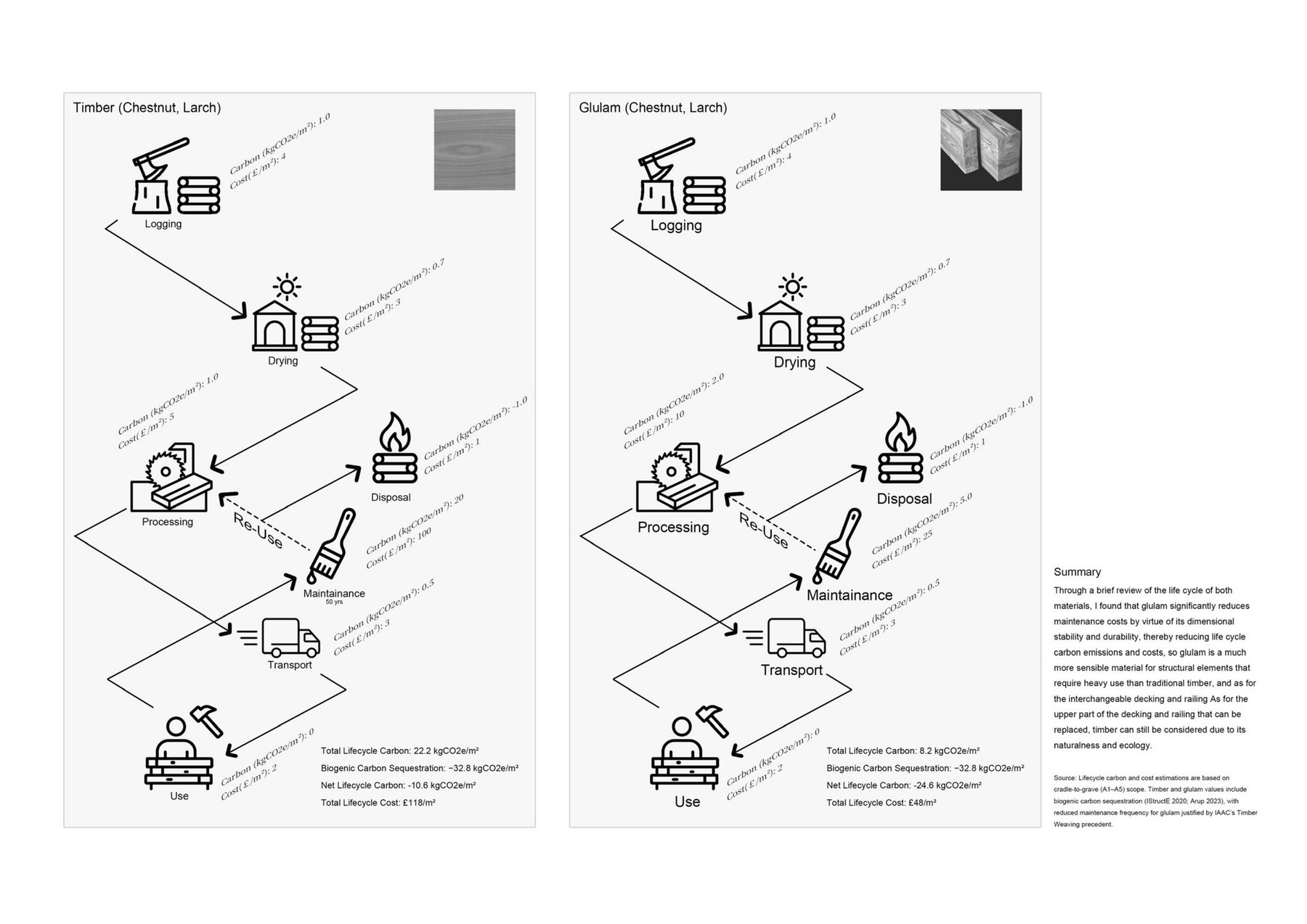 Material lifecycle cost Timber and Glulam Lifecycle cost and carbon