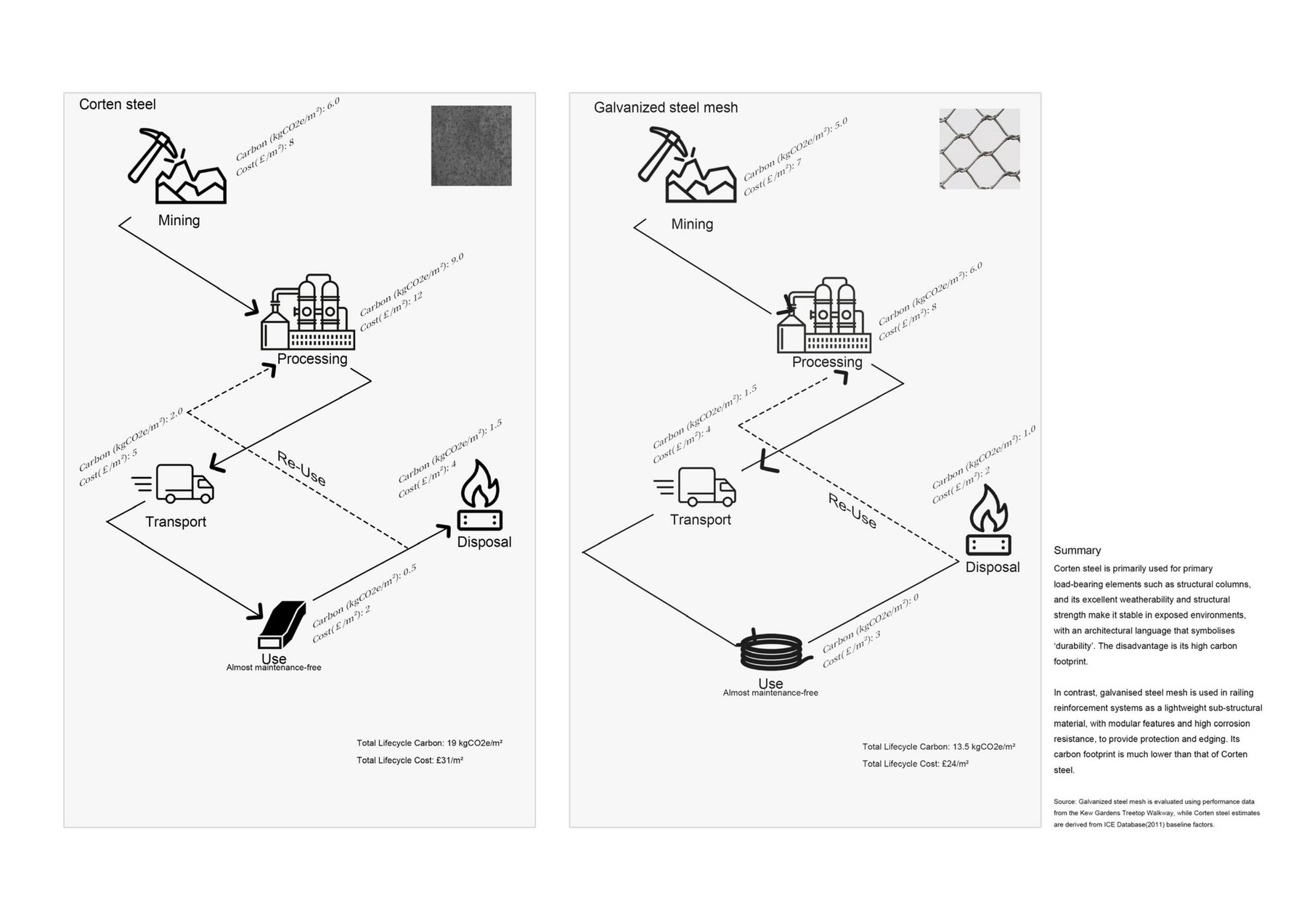 Material lifecycle cost Corten steel and Galvanized steel mesh lifecycle cost and carbon