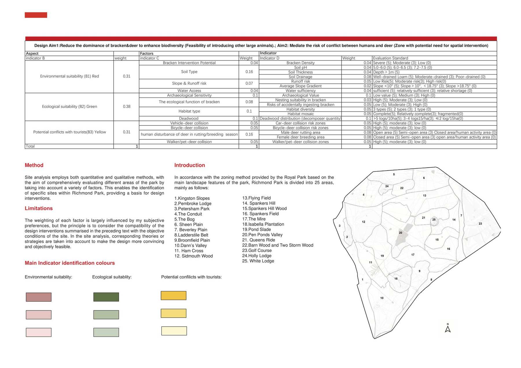 Site Analysis Evaluation Overview