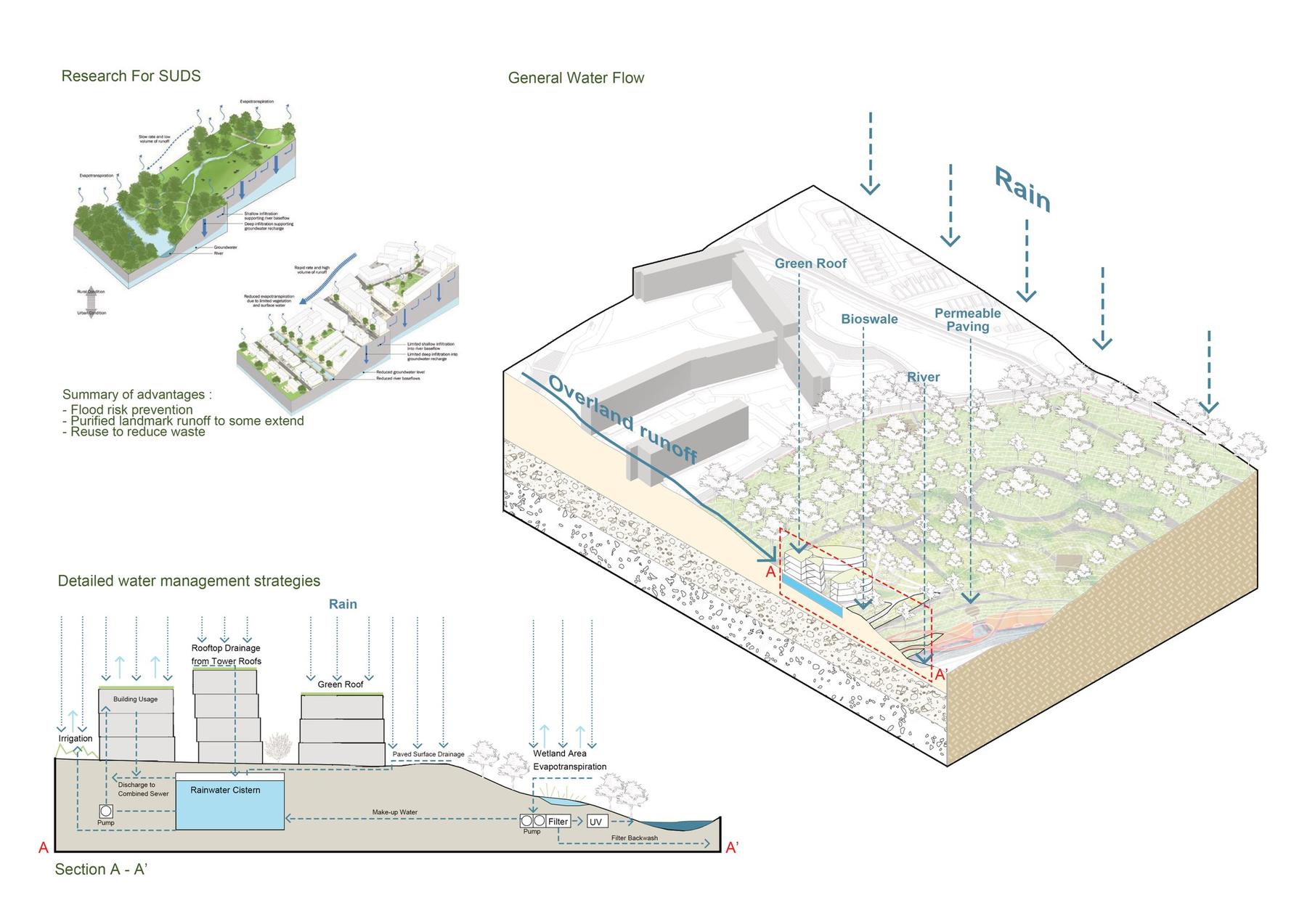 General Water Management Strategy