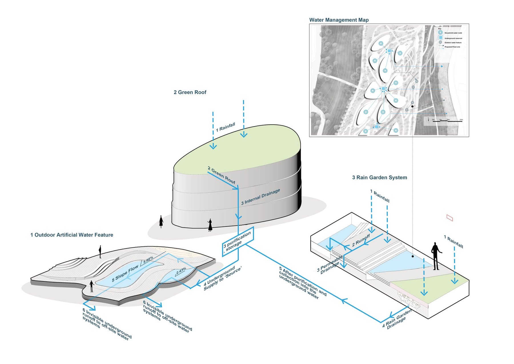 Integrated water management strategy